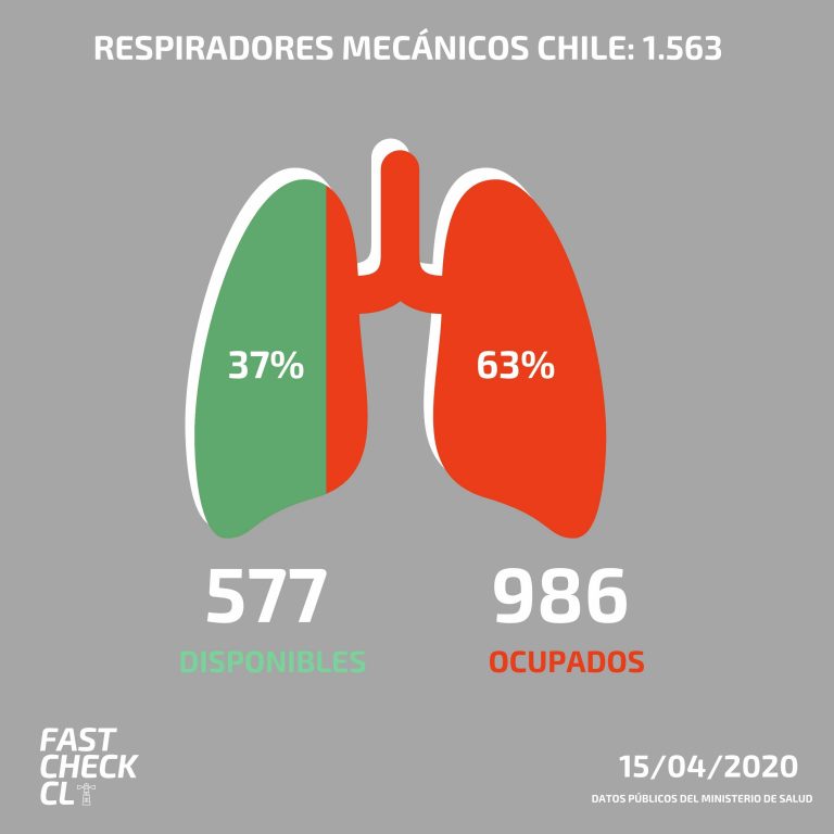 Lee más sobre el artículo Chile tiene ocupado un 60% de sus respiradores mecánicos (prom): #Real
