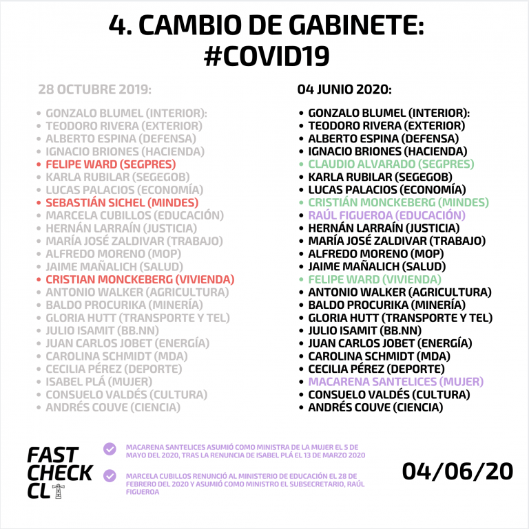 Lee más sobre el artículo Cuarto cambio de gabinete del gobierno de Sebastián Piñera 2018-2022: #Real