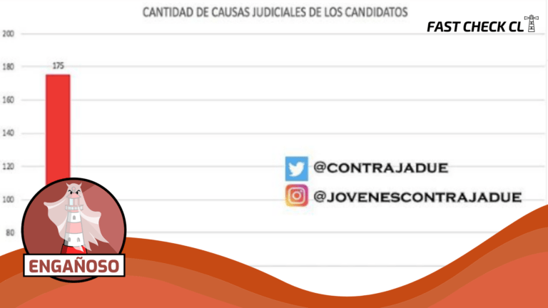 Lee más sobre el artículo Gráfico con el número de causas judiciales de candidatos presidenciales: #Engañoso