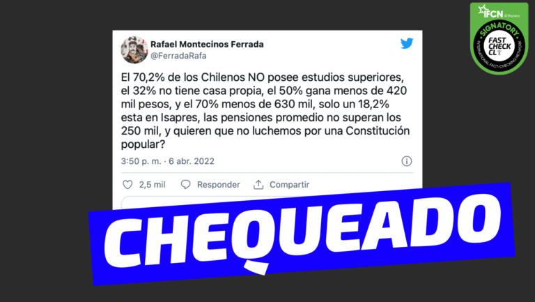 Lee más sobre el artículo “El 70,2% de los chilenos no posee estudios superiores, el 32% no tiene casa propia, el 50% gana menos de 420 mil pesos, el 70% menos de 630 mil, un 18,2% está en Isapres y las pensiones promedio no superan los 250 mil”: #Chequeado