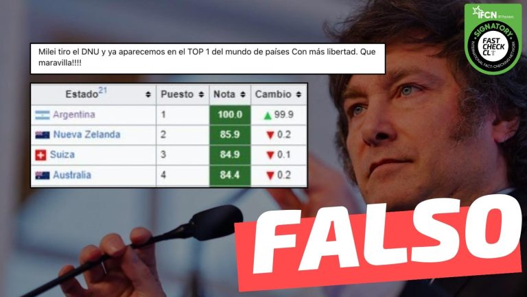 Lee más sobre el artículo Tras el decreto DNU del presidente Javier Milei, Argentina ya aparece “en el Top 1 de países con más libertad económica”: #Falso