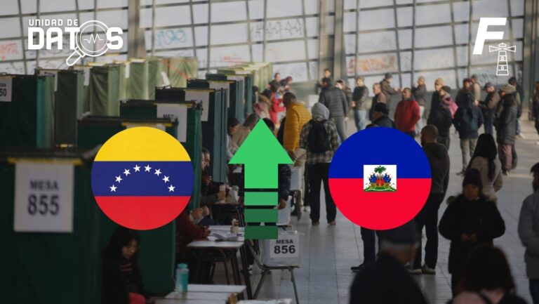 Lee más sobre el artículo Padrón electoral extranjero aumentó en un 194% entre 2017 y 2024: venezolanos y haitianos registran explosiva alza