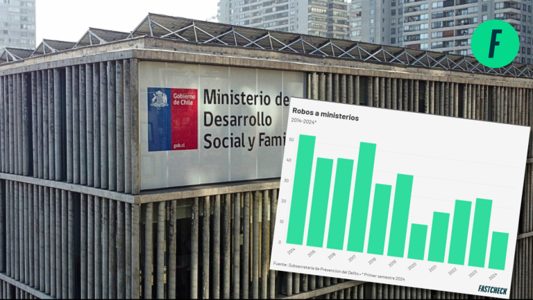 Lee más sobre el artículo Robos a ministerios bajaron 66% en diez años