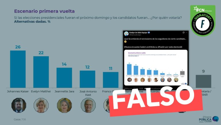 Lee más sobre el artículo Última encuesta Cadem posiciona a Kaiser en primer lugar y a Matthei en el segundo. “Prohibida su difusión por veda electoral”: #Falso